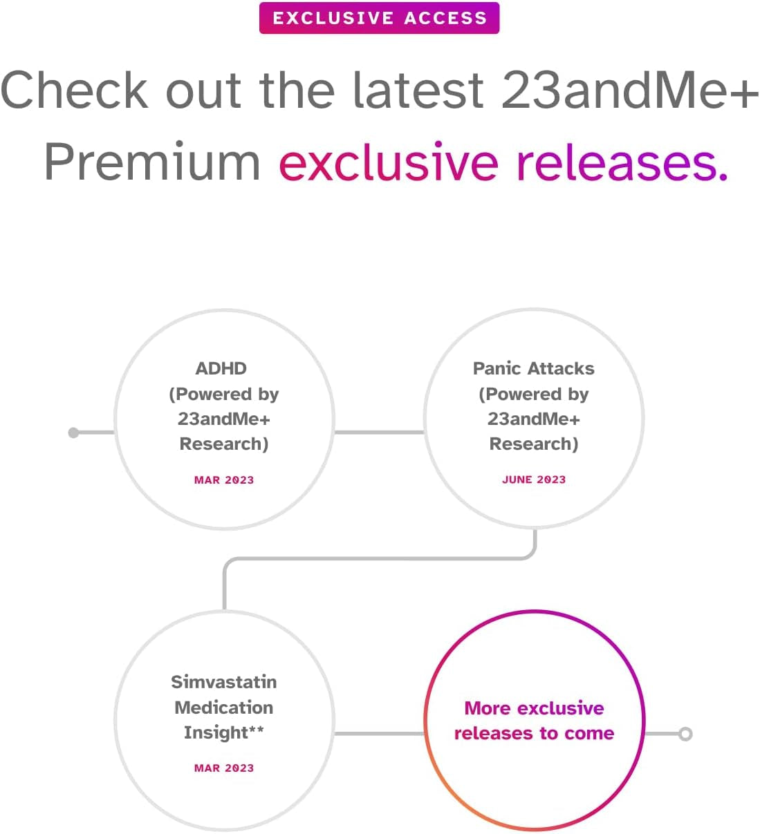 + Premium Membership Bundle - DNA Kit with Personal Genetic Insights Including Health + Ancestry Service plus 1-Year Access to Exclusive Reports (Before You Buy See Important Test Info Below)