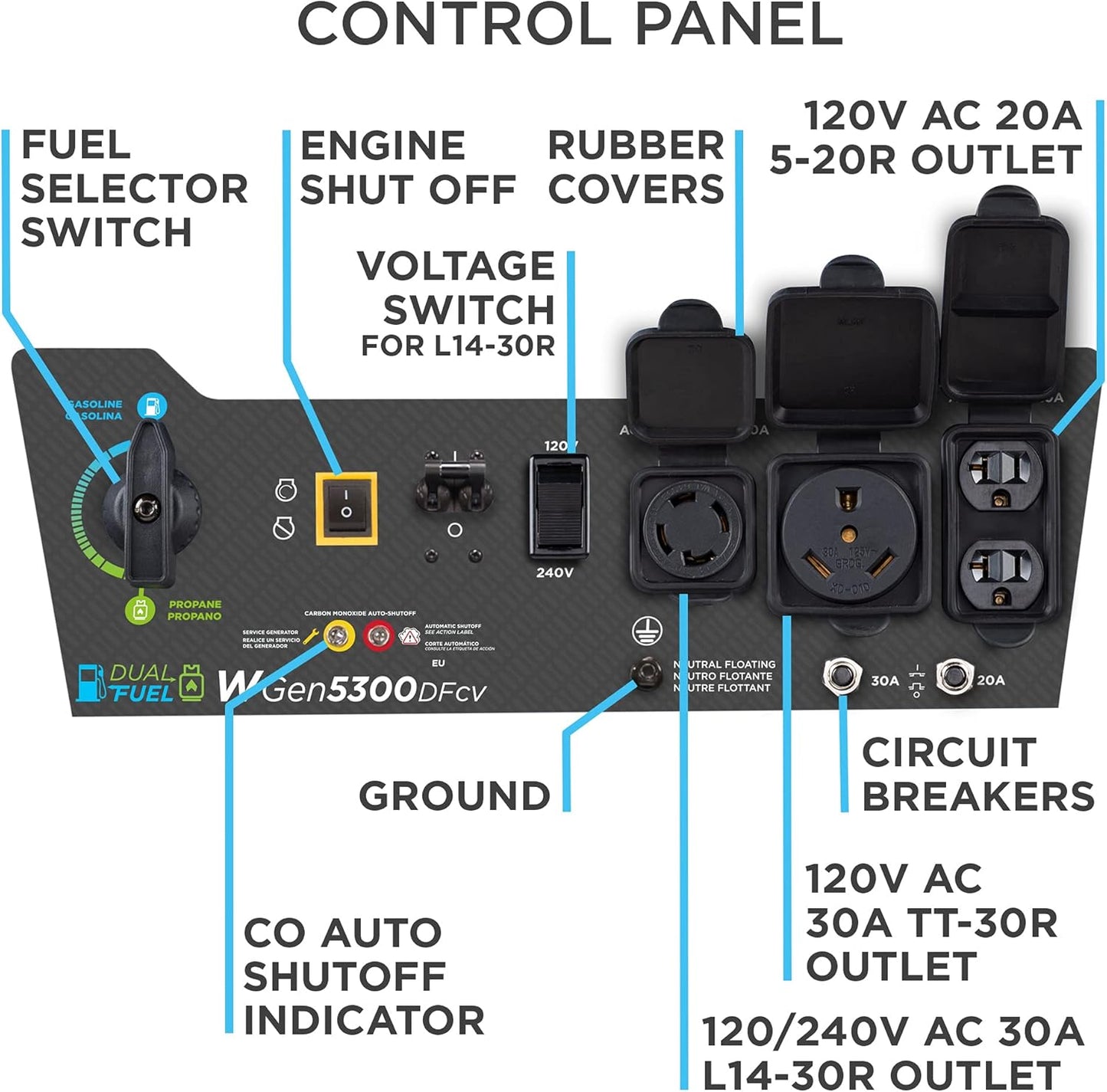 6500 Watt Dual Fuel Home Backup Portable Generator, Transfer Switch Ready 30A Outlet, RV Ready 30A Outlet, CO Sensor