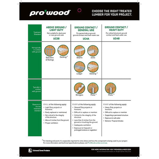 ProWood Treated Lumber Usage Tearpad (Home Depot)
